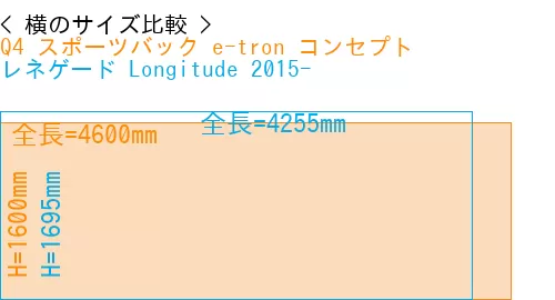 #Q4 スポーツバック e-tron コンセプト + レネゲード Longitude 2015-